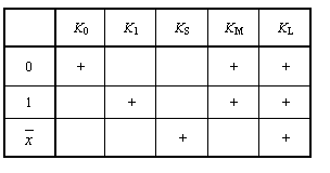 подпись: k0 k1 ks km kl
0 + + +
1 + + +
 
 + +

