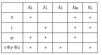 подпись: k0 k1 ks km kl
0 + + +
1 + + +
xy + + + 
 
+ + + +

