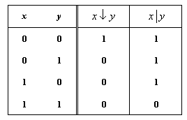 подпись: x y 
 
0 0 1 1
0 1 0 1
1 0 0 1
1 1 0 0

