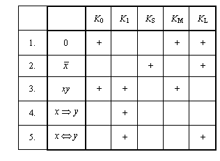 подпись: k0 k1 ks km kl
1. 0 + + +
2. 
 + +
3. xy + + + 
4. 
 + 
5. 
 + +

